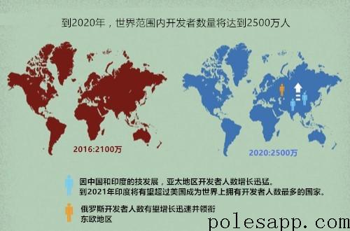 极数软件,开发人员人口数 极数软件,开发人员人口数